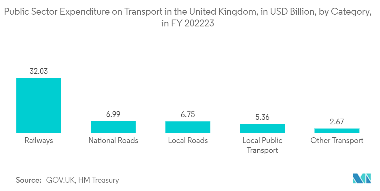 Europe Surveillance IP Camera Market: Public Sector Expenditure on Transport in the United Kingdom, in USD Billion, by Category, in FY 2022/23