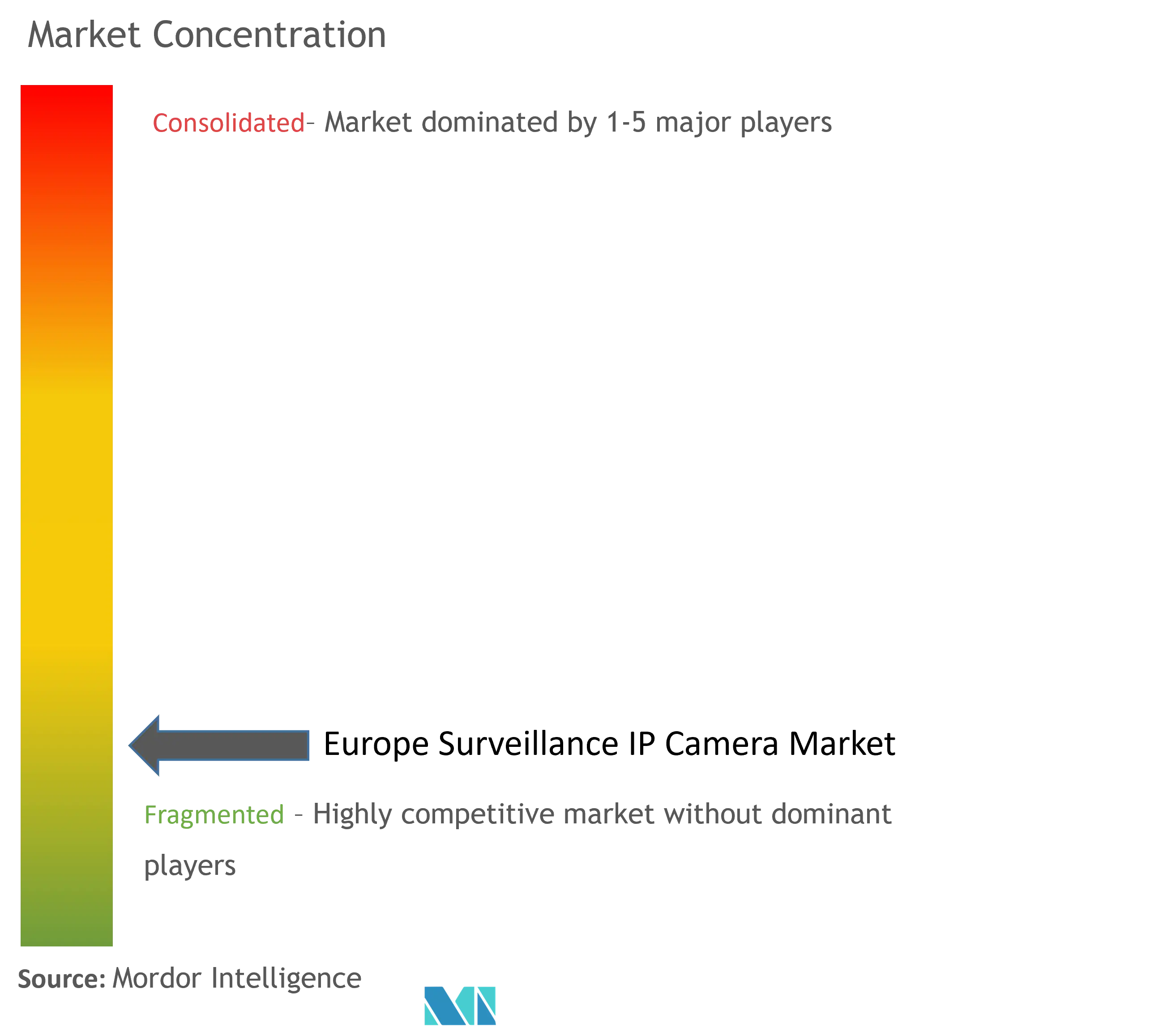 Europe Surveillance IP Camera Market Concentration