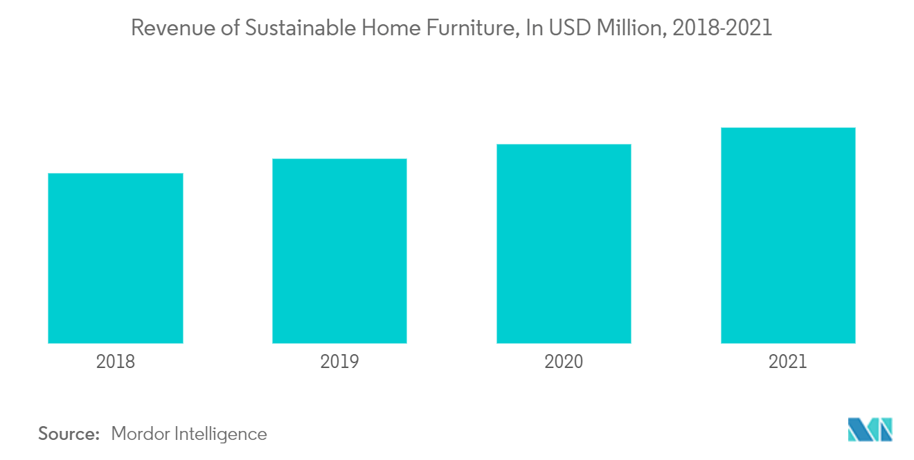 Europe Sustainable Home Furniture Market Growth