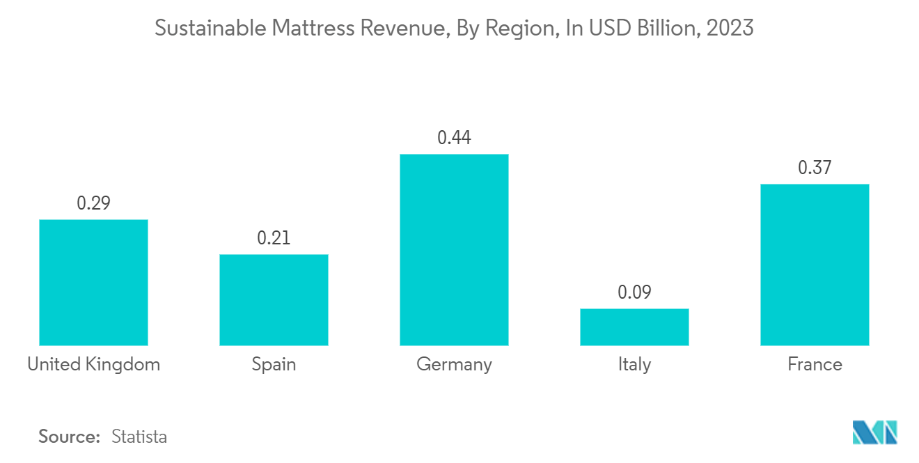 Europe Sustainable Mattress Market: Sustainable Mattress Revenue, By Region, In USD Billion, 2023