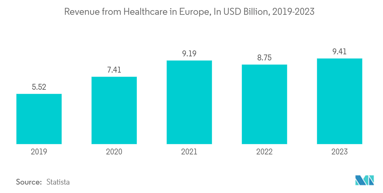 유럽의 지속 가능한 매트리스 시장: 2019-2023년 유럽 의료 부문 수익(XNUMX억 달러)