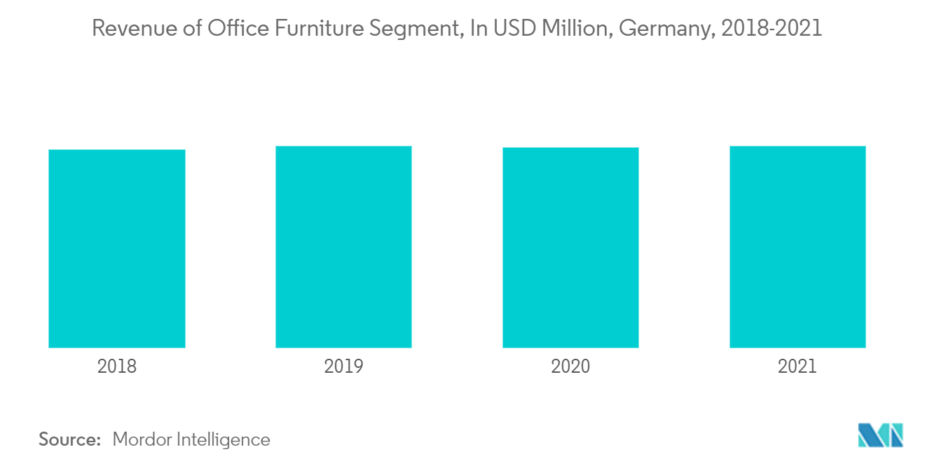 Europe Sustainable Office Furniture Market Analysis