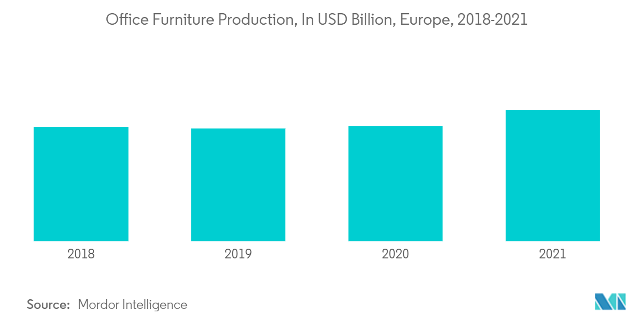 Europe Sustainable Office Furniture Market Trends