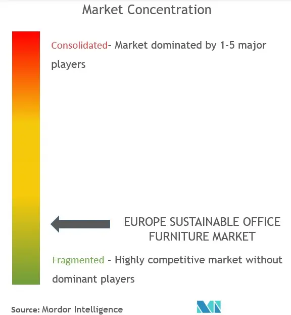 Europe Sustainable Office Furniture Market Concentration