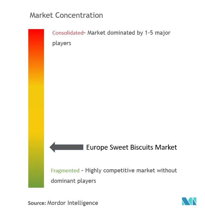 ヨーロッパスイートビスケット市場集中度