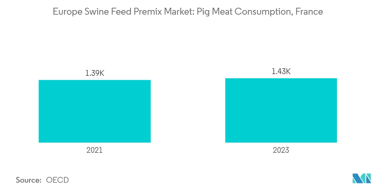 Marché européen des prémix pour l'alimentation porcine : consommation de viande de porc, France