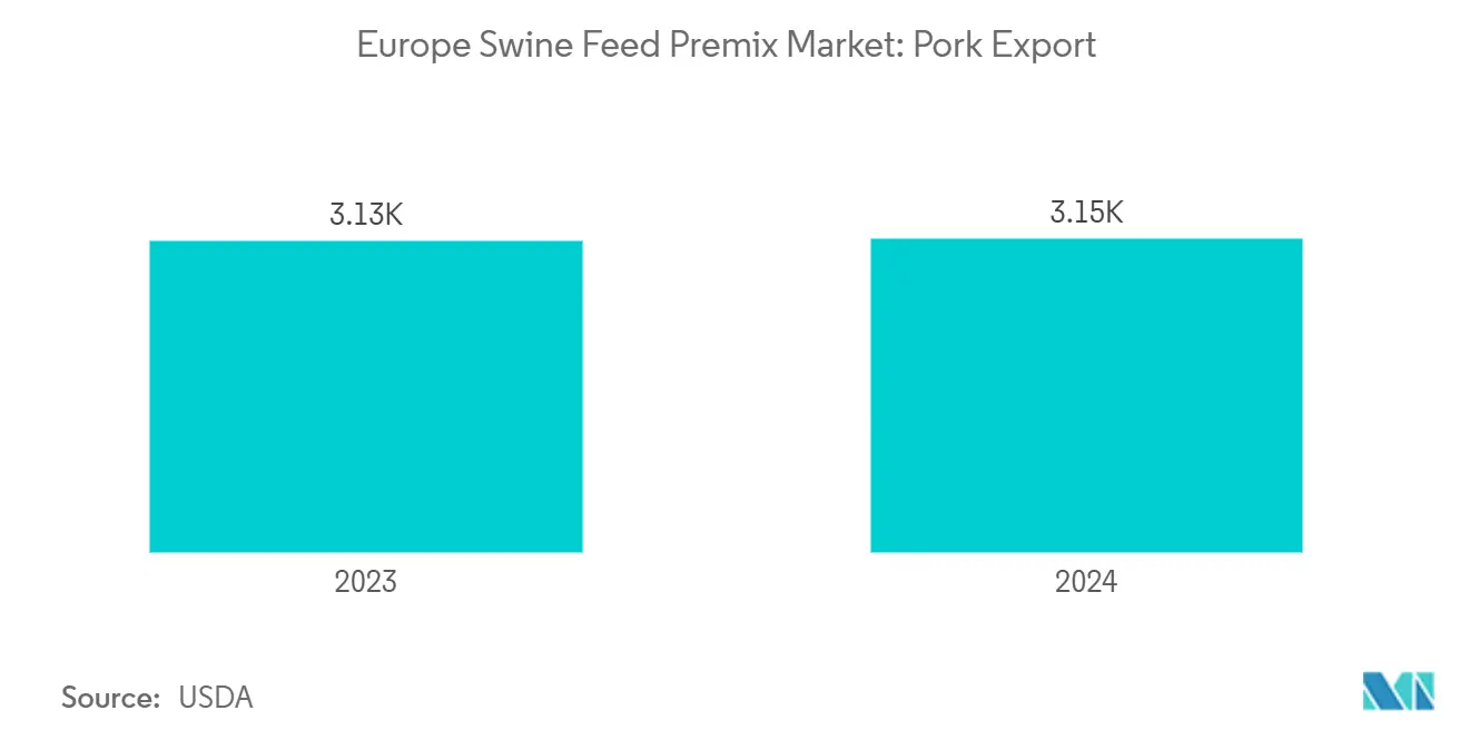 Marché européen des prémix pour l'alimentation porcine : exportations de porc