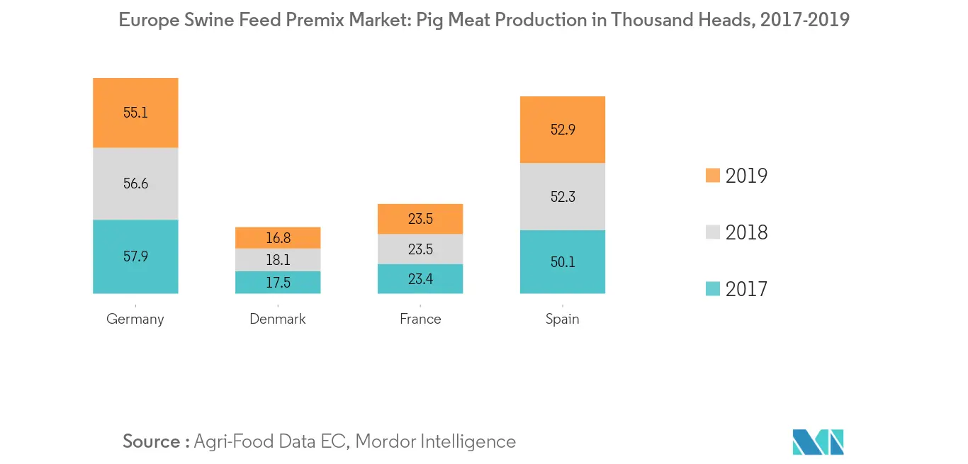 Europe  Swine Feed Premix Market, Pig Meat Production, Thousand Heads, 2017-2019