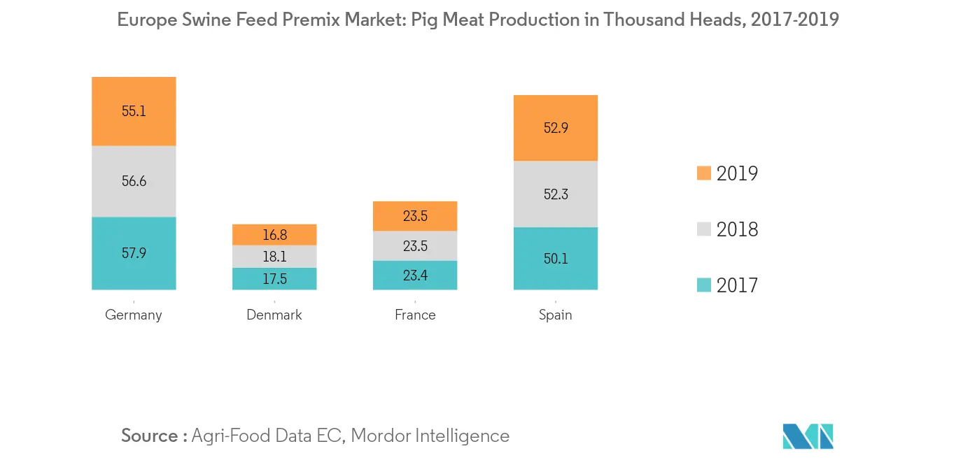 Marché européen des prémélanges pour aliments pour porcs Tendances Marché européen des prémélanges daliments pour porcs, production de viande porcine, milliers de têtes, 2017-2019