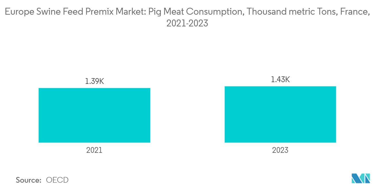 유럽 ​​돼지 사료 프리믹스 카지노 꽁머니 지급: 돼지고기 소비량, 천 톤, 프랑스, ​​2021-2023