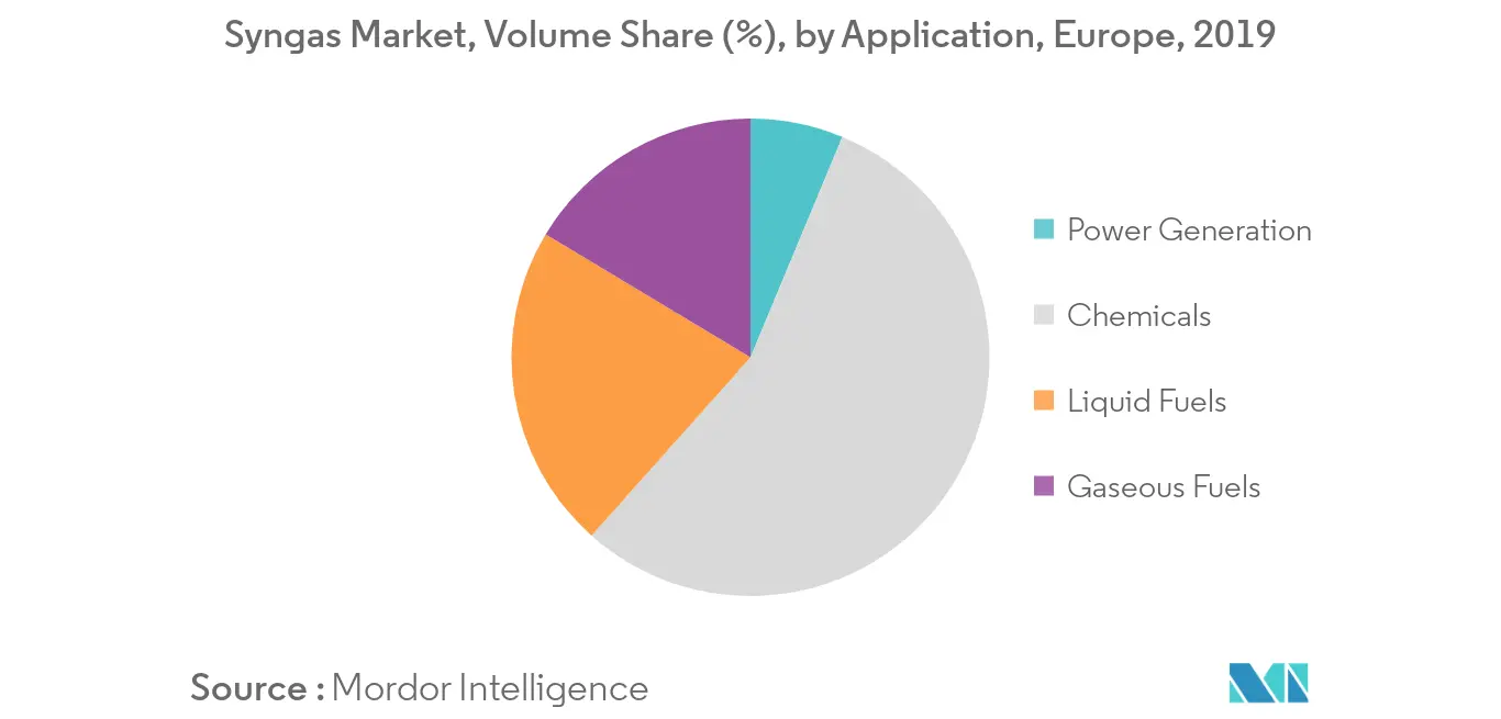 Europe Syngas Market Analysis