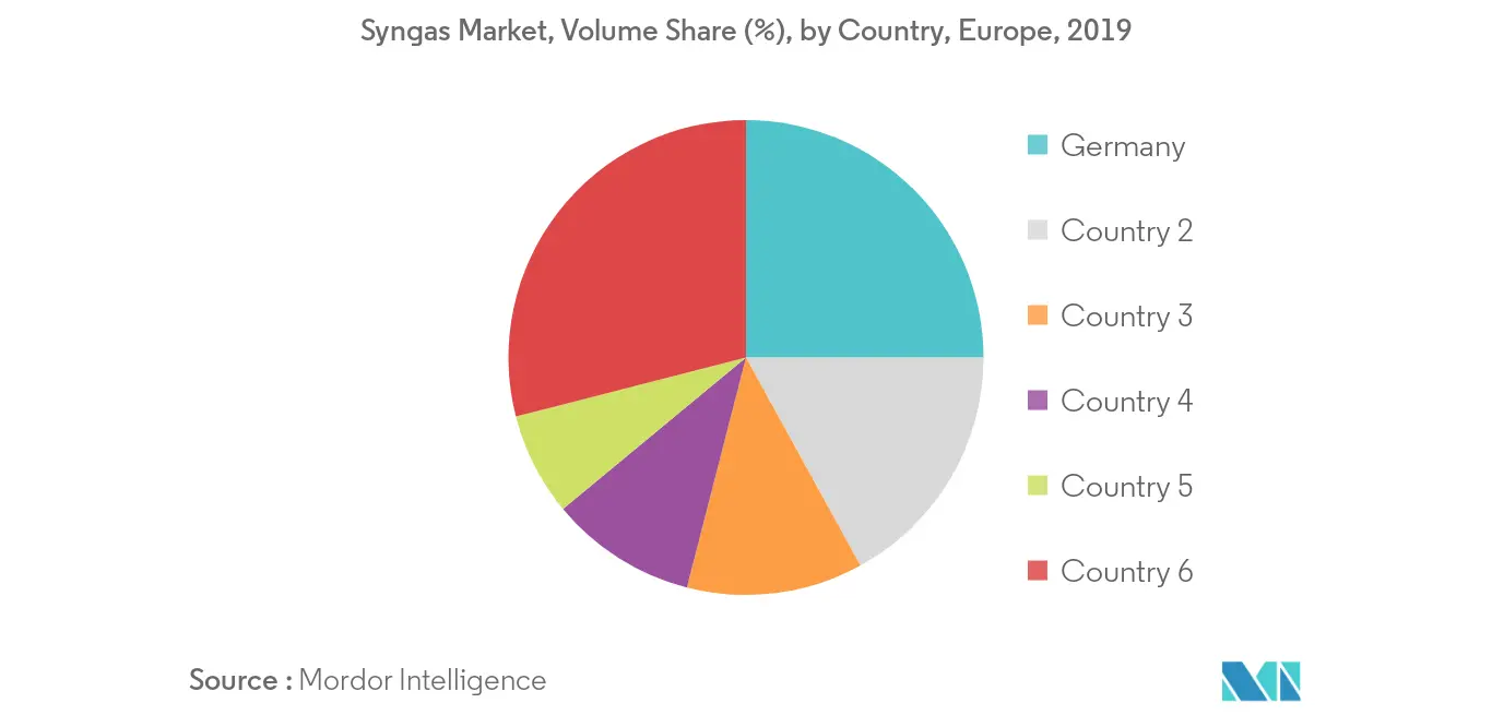 Europe Syngas Market Outlook