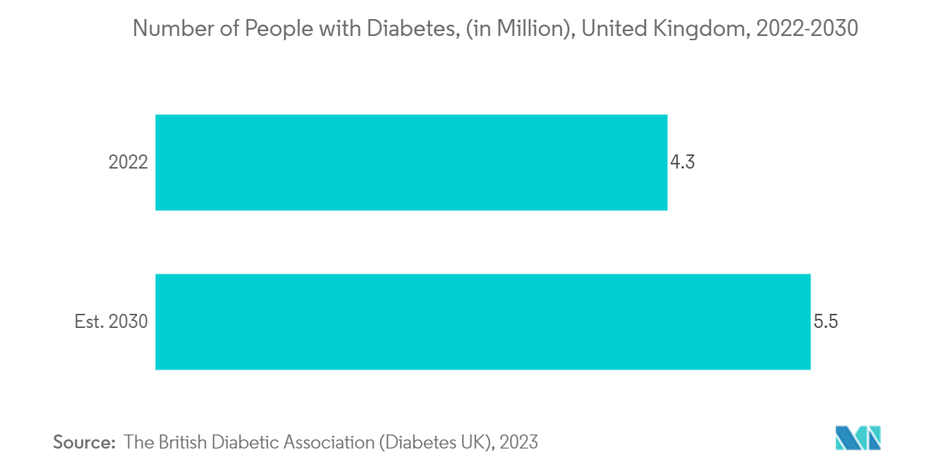 Europe Syringe Market: Number of People with Diabetes, (in Million), United Kingdom, 2022-2030