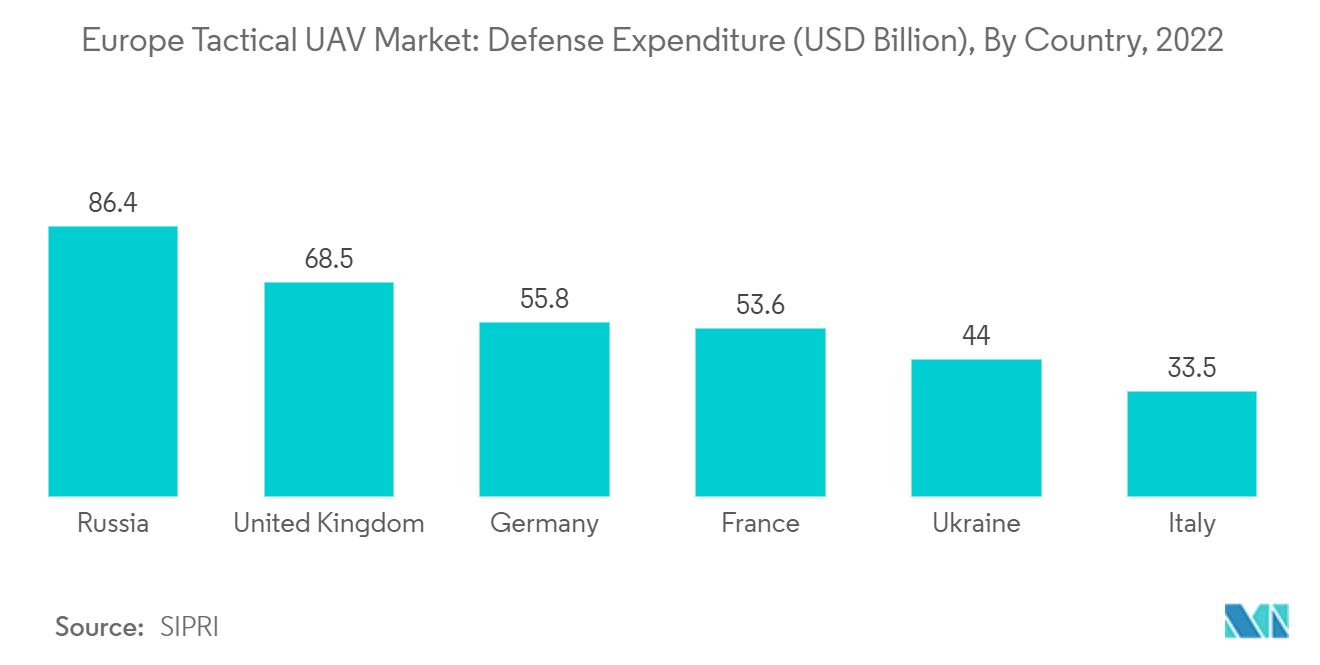 سوق الطائرات بدون طيار التكتيكية في أوروبا الإنفاق الدفاعي (مليار دولار أمريكي)، حسب الدولة، 2022