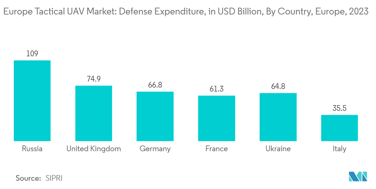 Europe Tactical UAV Market: Defense Expenditure (USD Billion), By Country, 2022