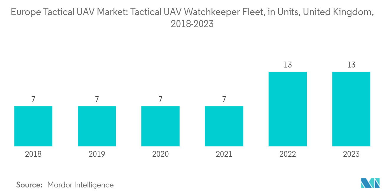 Europe Tactical UAV Market: Tactical UAV Watchkeeper Fleet (Units), United Kingdom, 2018-2022