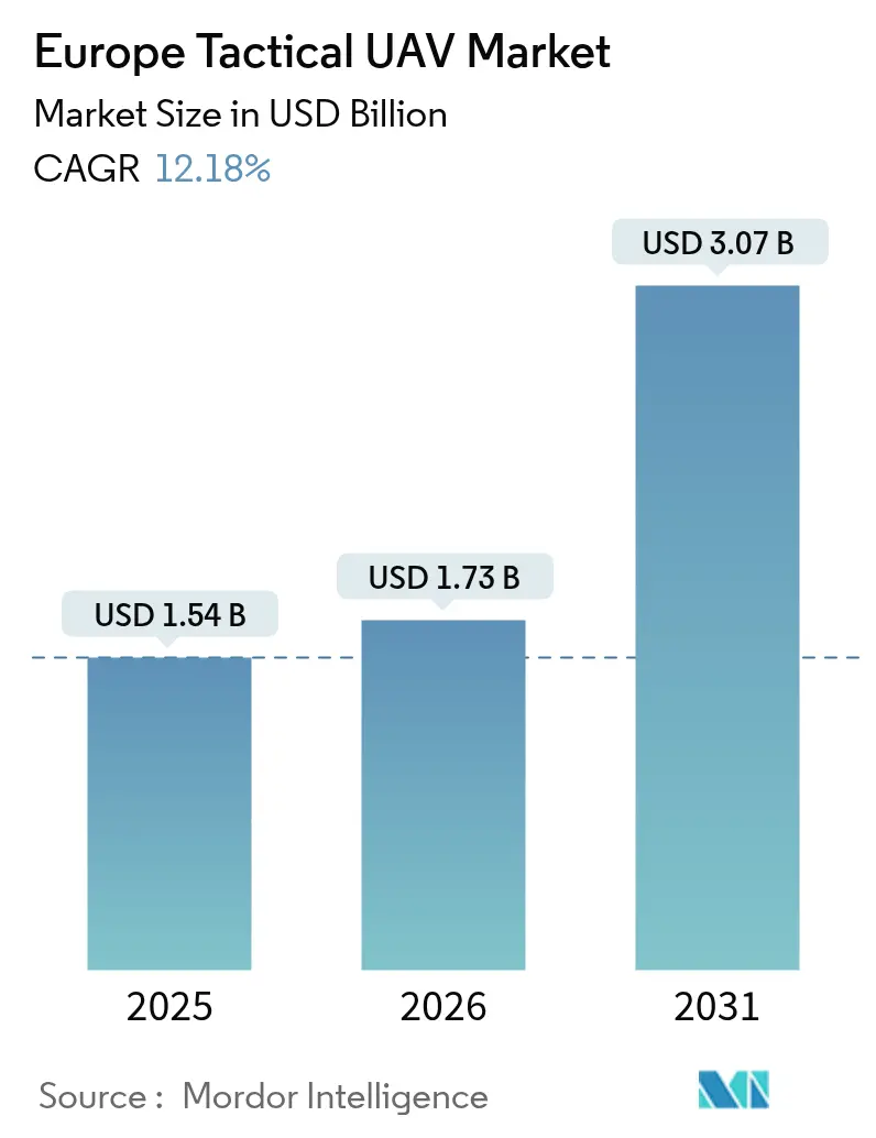 Mercato europeo dei droni tattici (2025-2030)