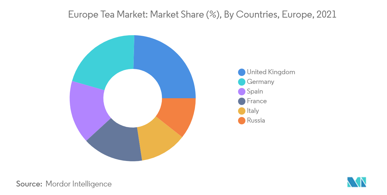 Europe Tea Market share