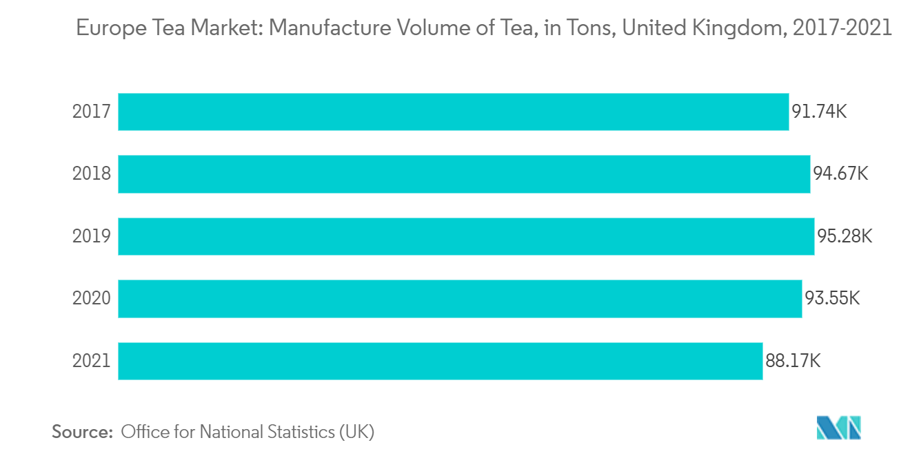 Mercado Europeu de Chá Volume de Fabricação de Chá, em Toneladas, Reino Unido, 2017-2021