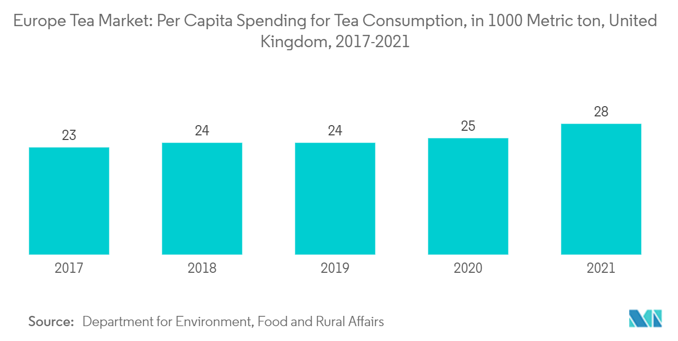 Marché du thé en Europe&nbsp; dépenses par habitant pour la consommation de thé, en 1&nbsp;000 tonnes métriques, Royaume-Uni, 2017-2021