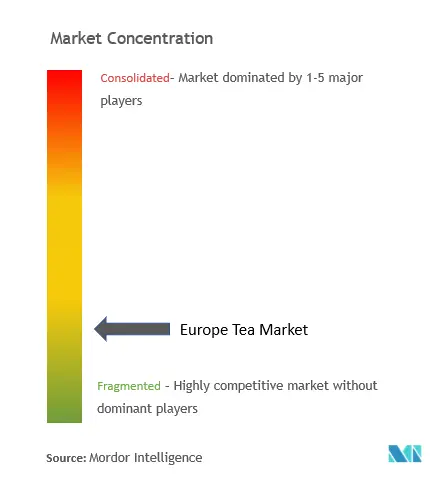 Konzentration des europäischen Teemarktes