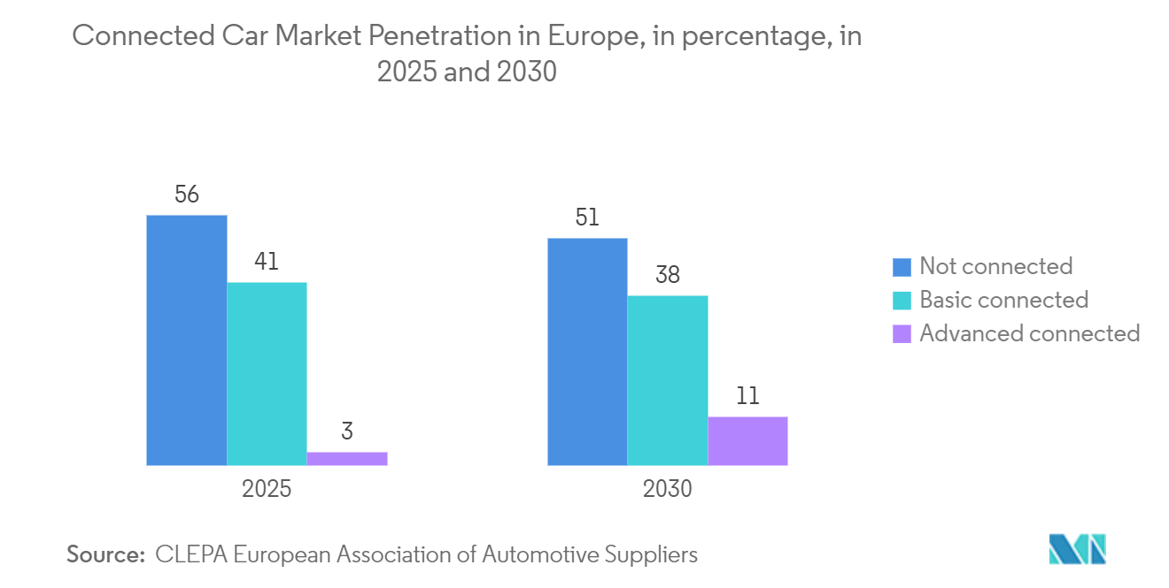 Marché européen de la télématique pénétration du marché des voitures connectées en Europe, en pourcentage, en 2025 et 2030