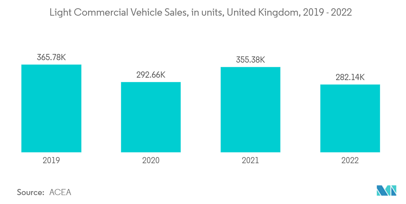 Marché européen de la télématique ventes de véhicules utilitaires légers, en unités, Royaume-Uni, 2019 - 2022