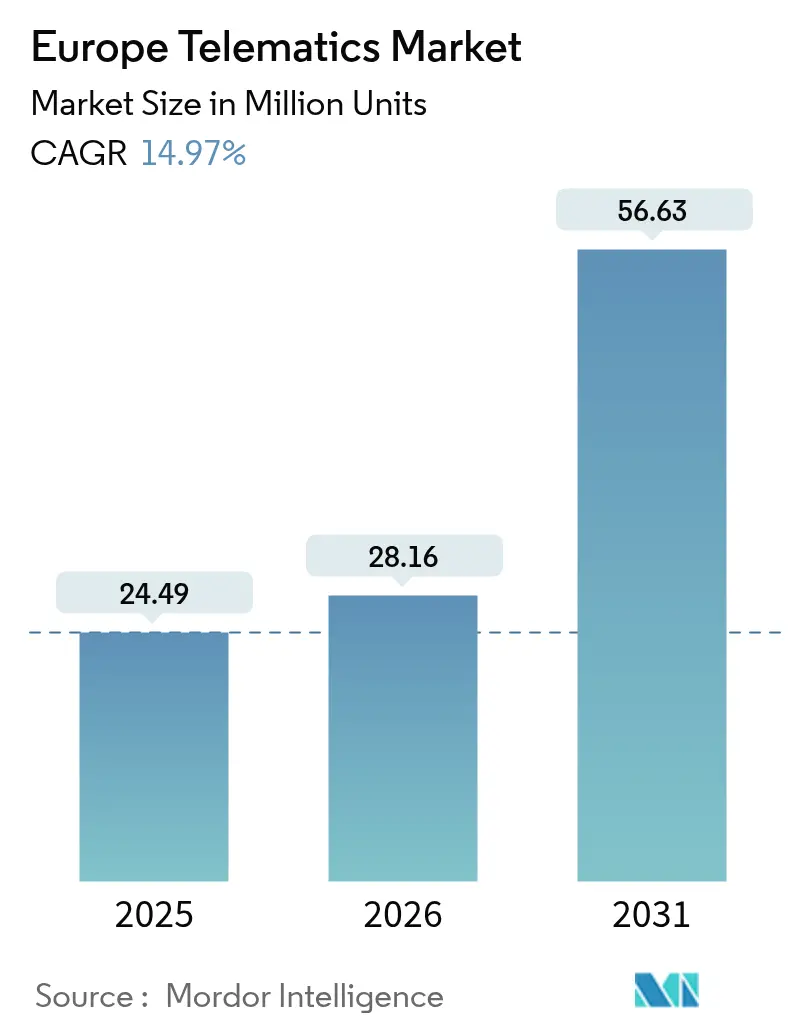 Europe Telematics Market (2025 - 2030)