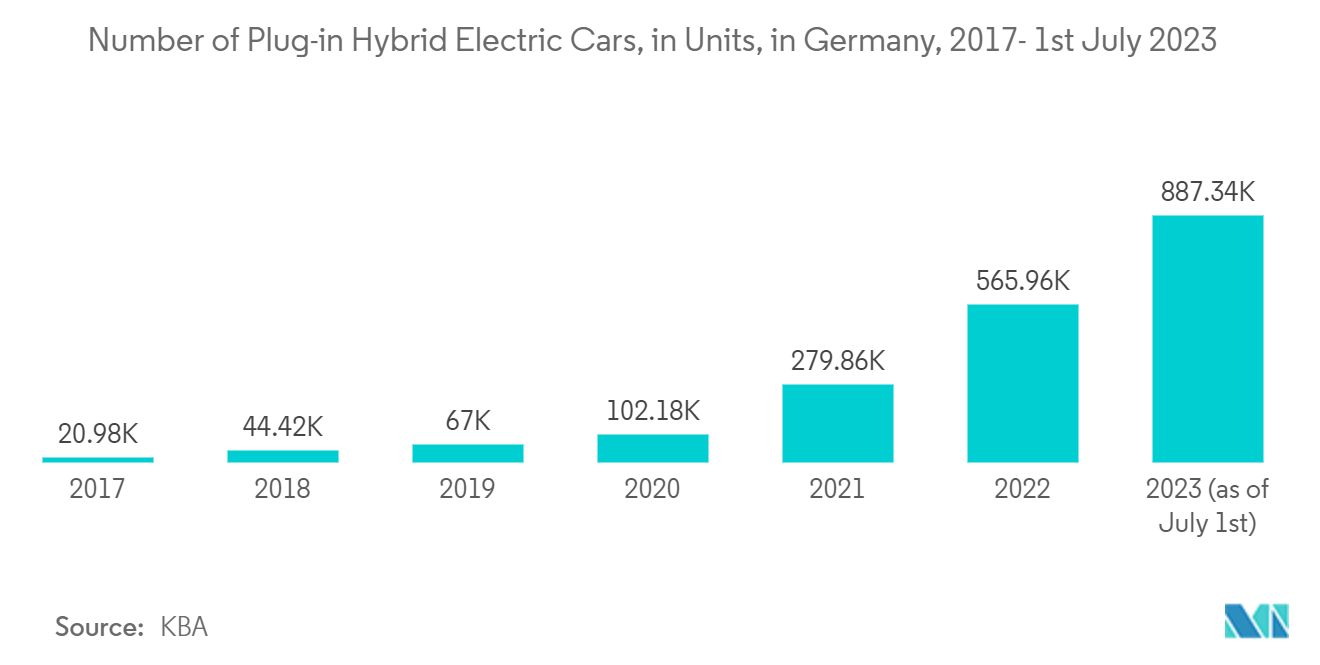 Mercado europeo de TIC número de coches eléctricos híbridos enchufables, en unidades, en Alemania, 2017-1 de julio de 2023