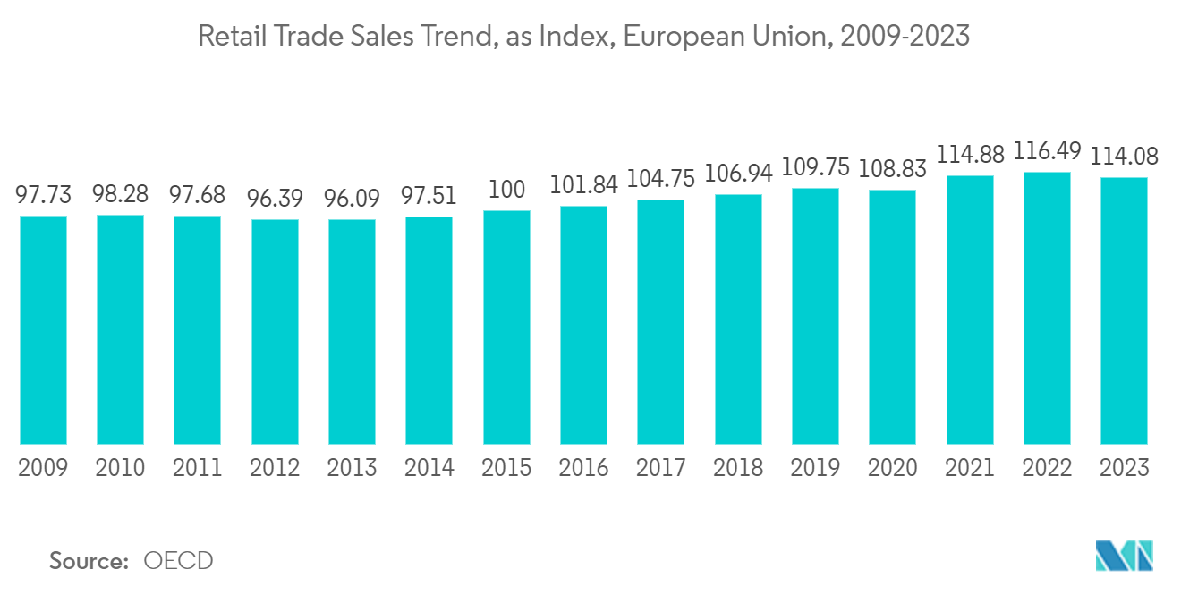 Marché européen des TIC&nbsp; tendance des ventes du commerce de détail, sous forme d'indice, Europe, 2015-2022