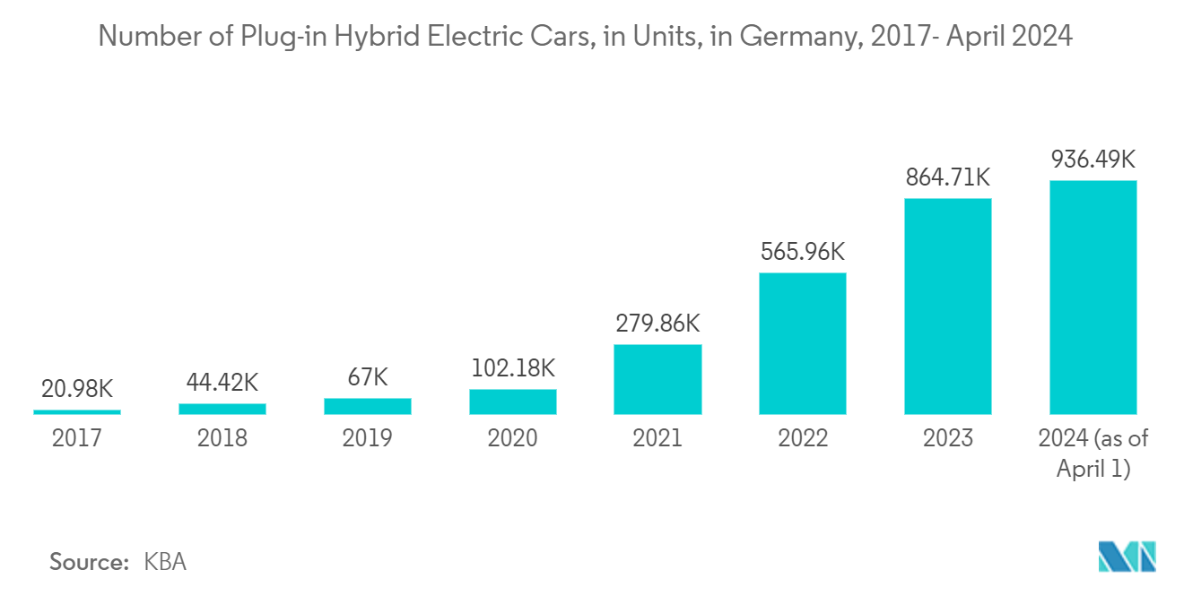 Marché européen des TIC&nbsp; nombre de voitures électriques hybrides rechargeables, en unités, en Allemagne, 2017 – 1er juillet 2023