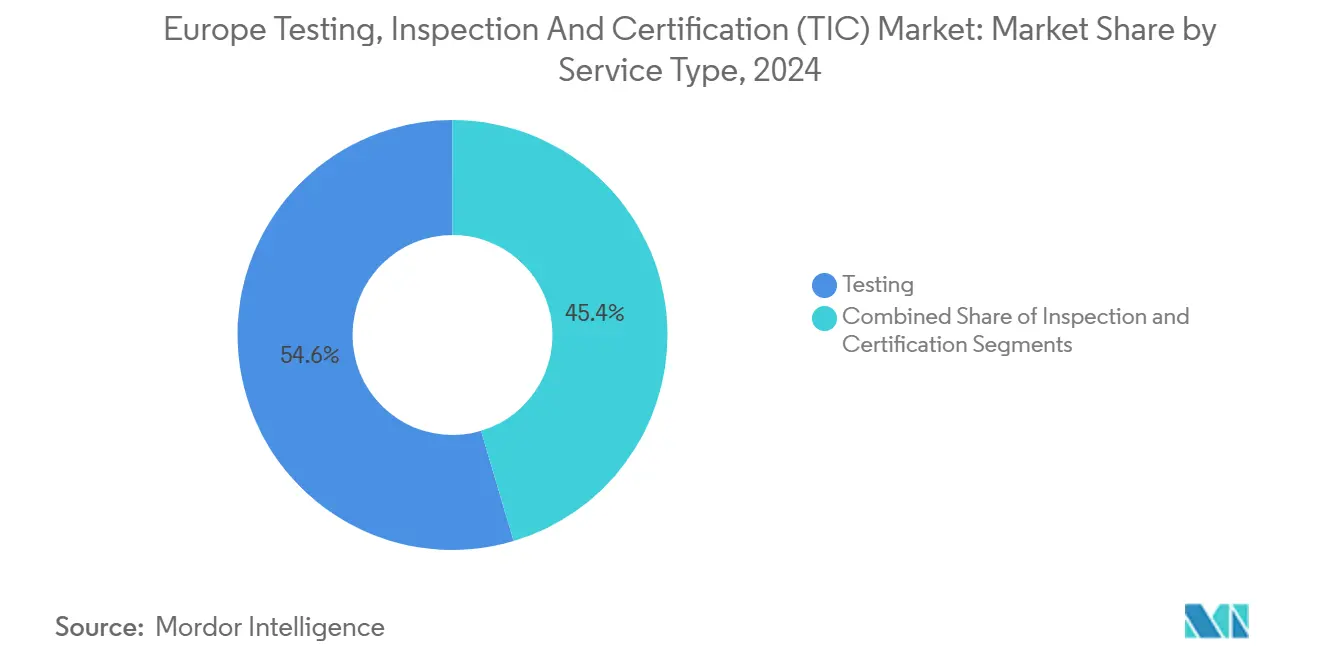 Europe Testing, Inspection And Certification (TIC) Market: Market Share by Service Type
