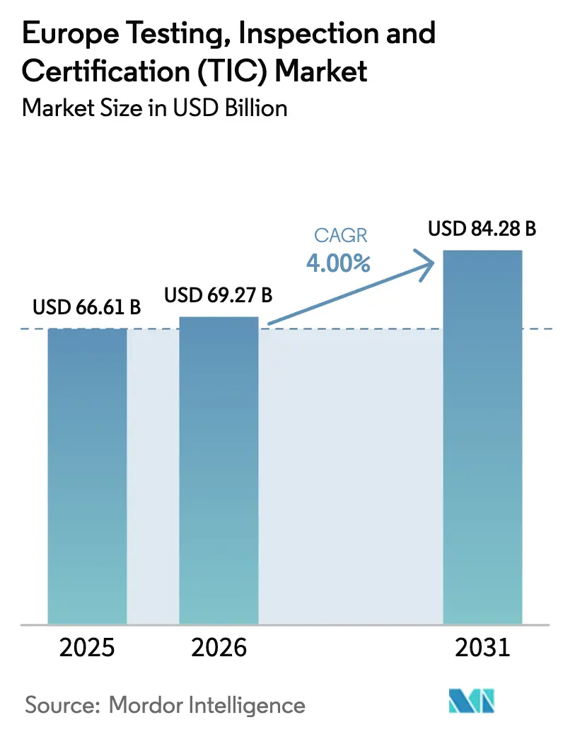 Europe Testing, Inspection And Certification (TIC) Market (2025 - 2030)