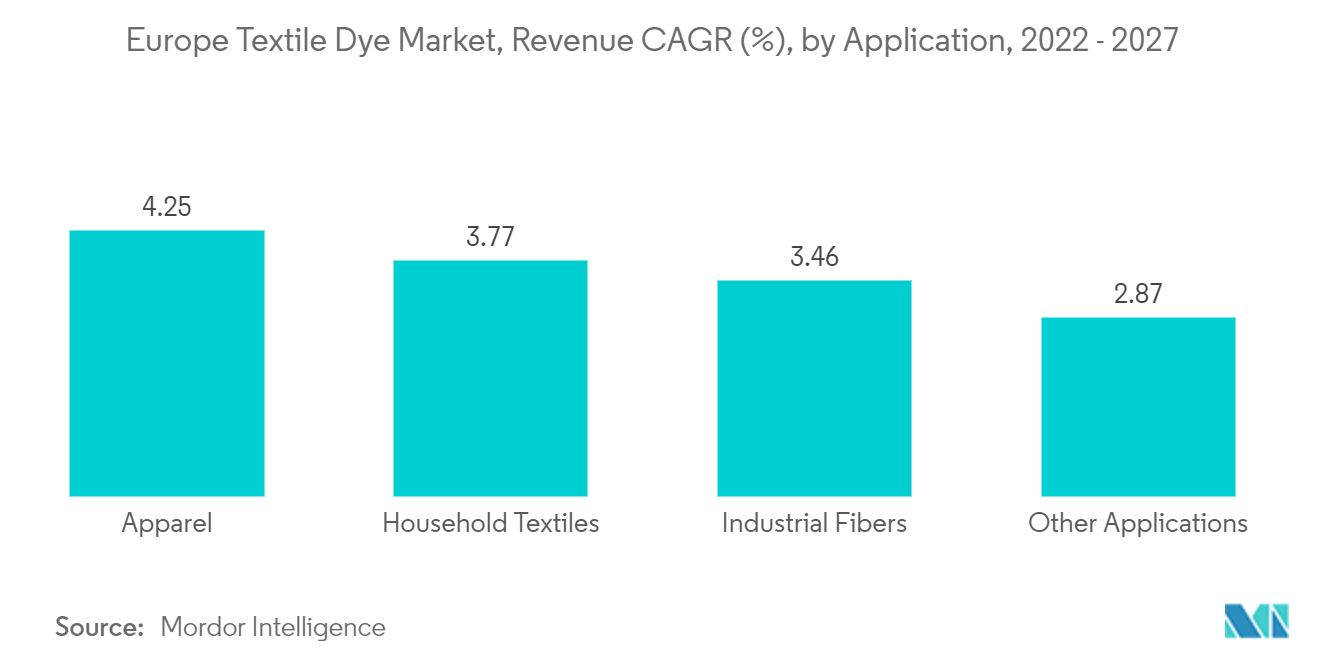 Europe Textile Dye Market, Revenue CAGR (Z), by Application, 2022 - 2027