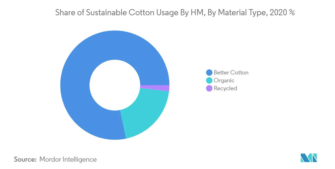 欧州繊維市場：サステイナブルコットンのHM別使用シェア（素材タイプ別）：2020年