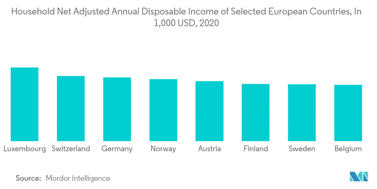 欧州繊維市場欧州主要国の家計純年間可処分所得（単位：1,000米ドル、2020年