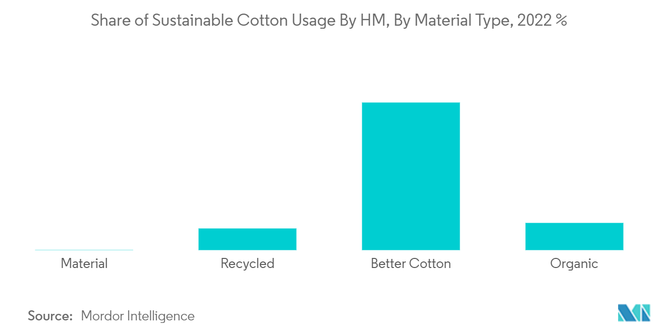 Europe Textile Market : Share of Sustainable Cotton Usage By H&M, By Material Type, 2022 %