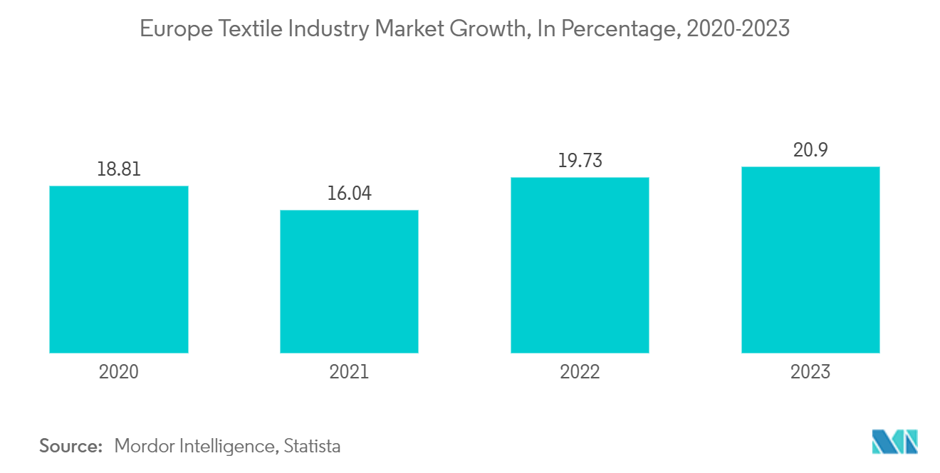 欧州繊維産業市場成長率（パーセンテージ）、2020-2023年