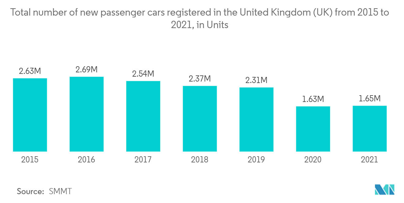 Mercado europeu de sistemas de imagem térmica - Número total de novos automóveis de passageiros registrados no Reino Unido (UK) de 2015 a 2021, em unidades