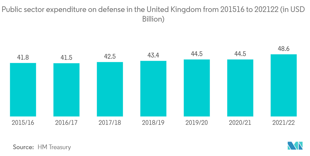 سوق أنظمة التصوير الحراري في أوروبا - إنفاق القطاع العام على الدفاع في المملكة المتحدة من 2015/16 إلى 2021/22 (بمليار دولار أمريكي)