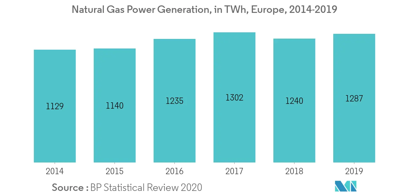 Europe Thermal Power Market-Natural Gas Power Generation