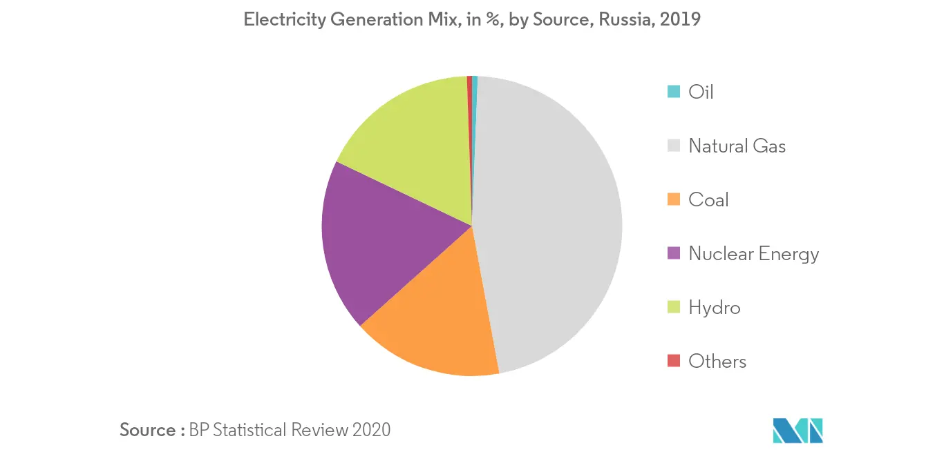 Europe Thermal Power Market-Electricity Generation Share by Source