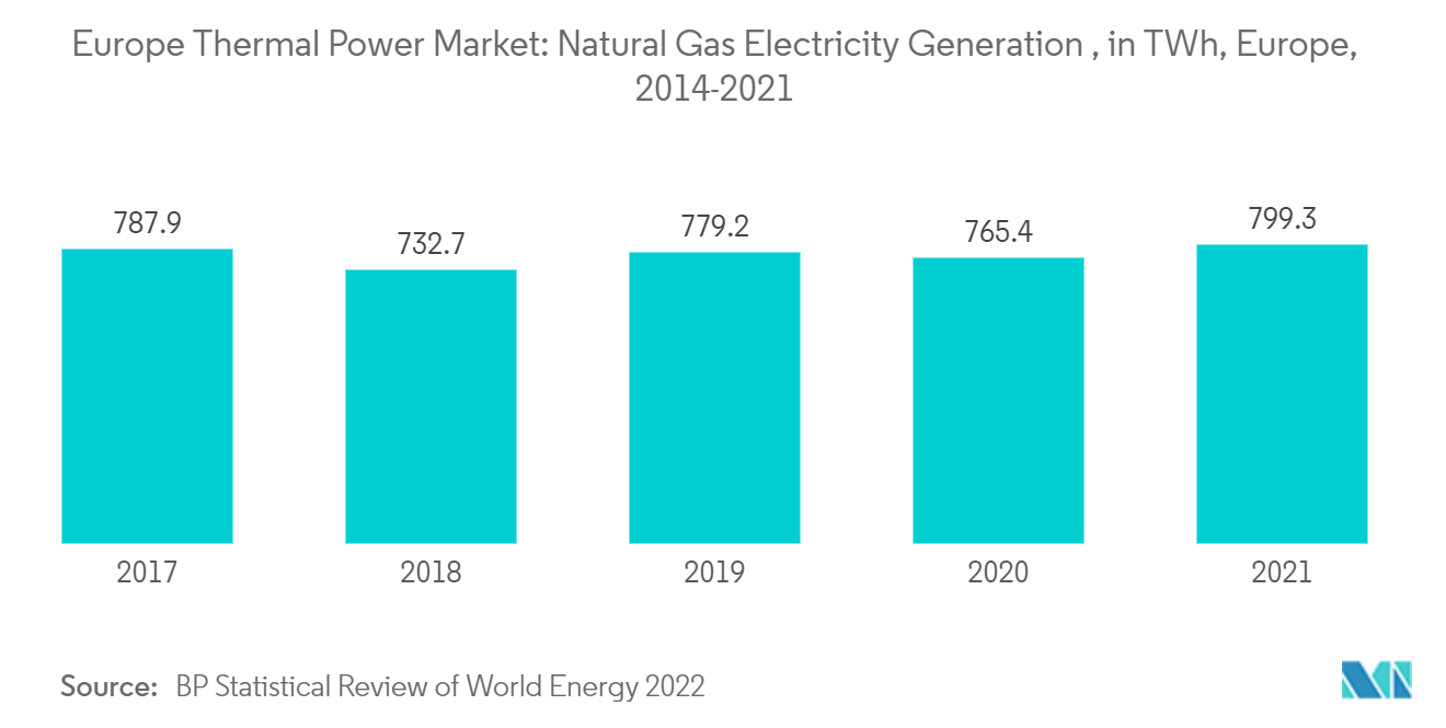 Europe Thermal Power Market: Natural Gas Electricity Generation , in TWh, Europe, 2014-2021