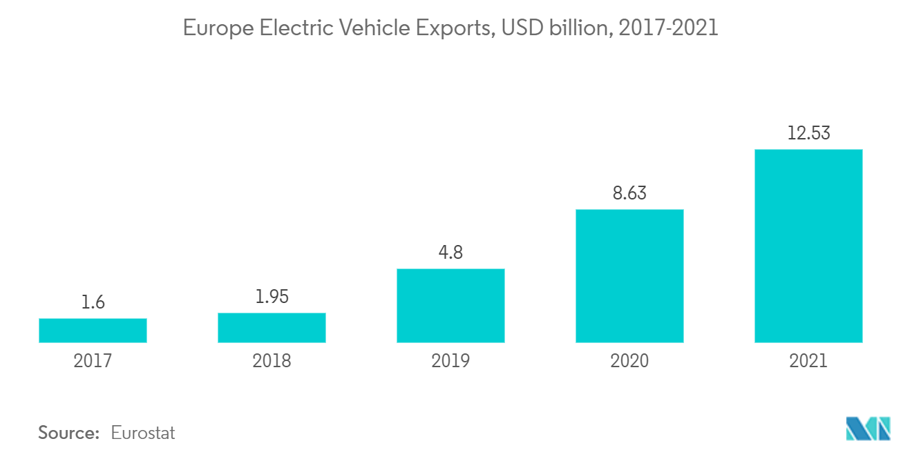 Exportações de veículos elétricos na Europa, bilhões de dólares, 2017-2021