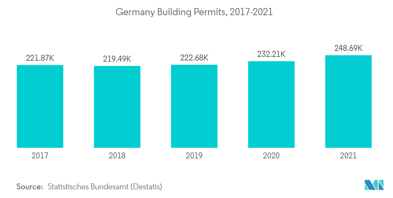 Permisos de construcción en Alemania, 2017-2021