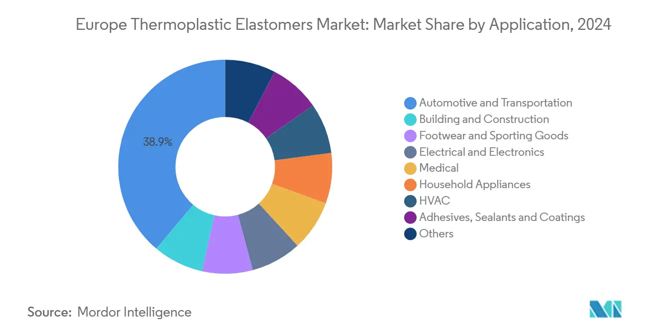 Europe Thermoplastic Elastomers Market: Market Share by Application