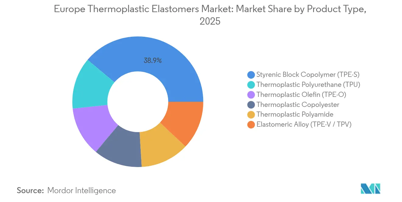Europe Thermoplastic Elastomers Market: Market Share by Product Type, 2025