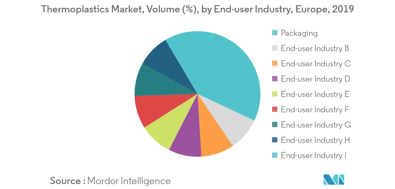 Europe Thermoplastics Market - Size, Share & Industry Analysis