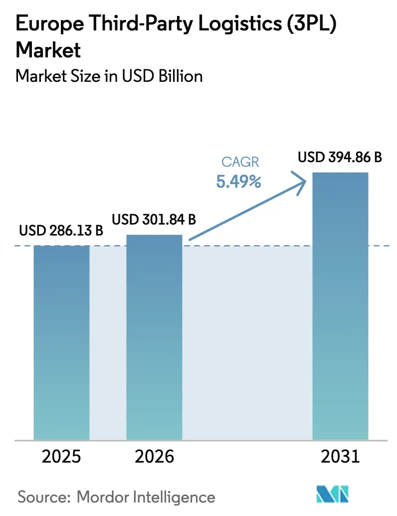 Europe Third-Party Logistics (3PL) Market (2025 - 2030)
