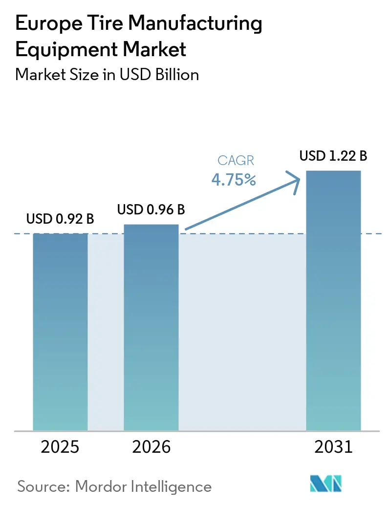 Europe Tire Manufacturing Equipment Market Size